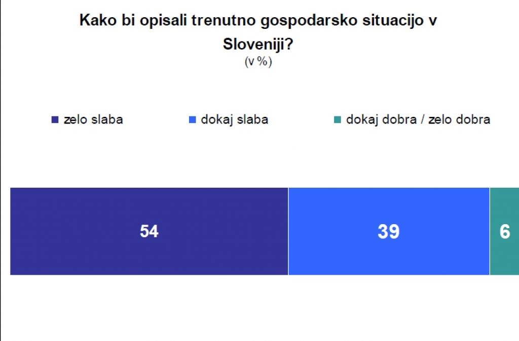 Raziskava: od Slovencev bolj pesimistični le Grki, Madžari in Hrvati